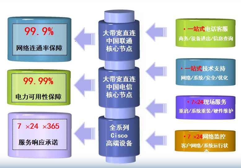 永安坝街道机房网络